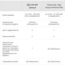 Льготные кредиты на строительство жилья в Беларуси: особенности, правила оформления и отзывы